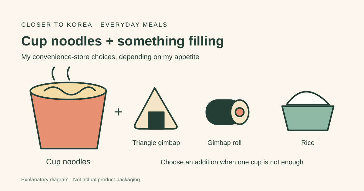 Explanatory diagram showing a cup of noodles with optional triangle gimbap, gimbap roll, or rice.