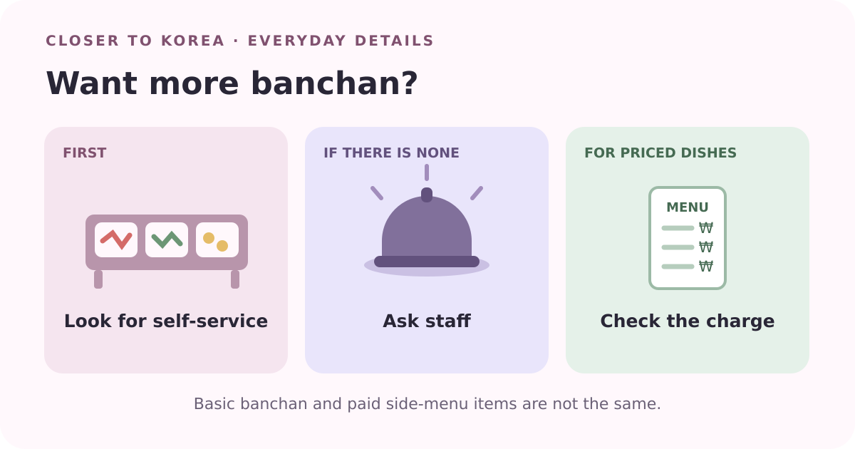 Original explanatory illustration: check the self-service station, ask staff if there is none, and check prices for separately ordered side dishes.