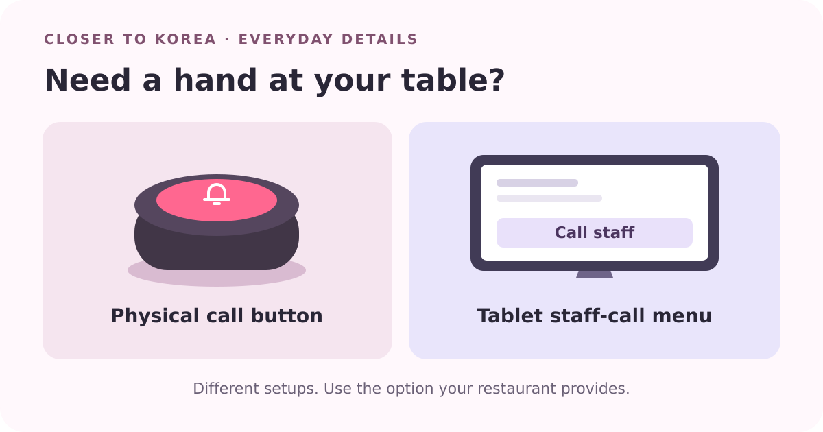 Schematic illustration of a physical call button beside a tablet staff-call menu, shown as alternative setups.