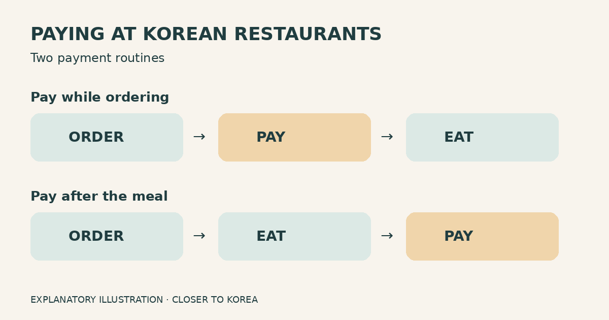 Explanatory diagram of two payment routines: order, pay and eat; or order, eat and pay.